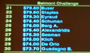 This is me on the scoreboard, in 22nd place at my very first handicapping contest!